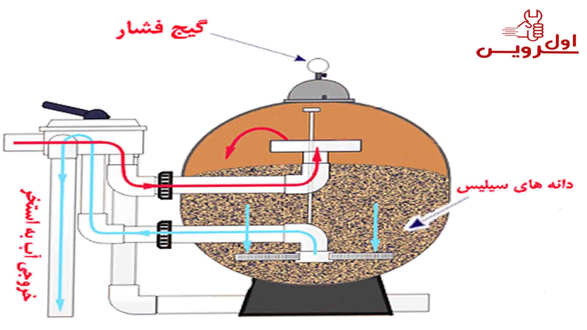 فیلتر شنی استخر چگونه است